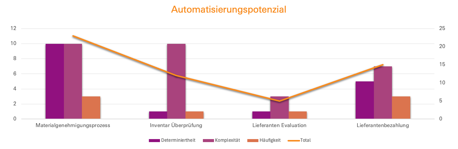 Automatisierungspotenzial Tabelle